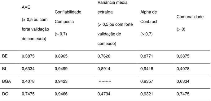 Tabela 1 – Avaliação das escalas estatísticas para validação do modelo (cálculo com Smart PLS 2.0) 