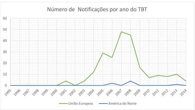 Gráfico 1 – Notificações ambientais sobre barreiras técnicas ao comércio emitidas por  países da União Europeia e da América do Norte entre 1995 e 2014