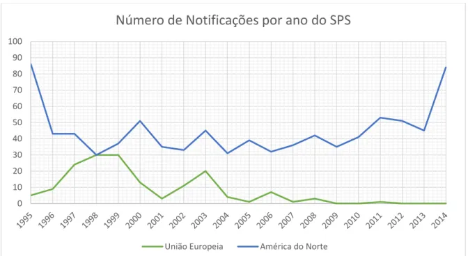 Gráfico 2 – Notificações ambientais de medidas sanitárias e fitossanitárias emitidas  por países da União Europeia e da América do Norte entre 1995 e 2014