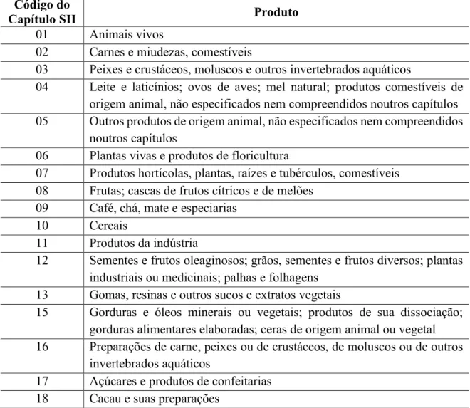 Tabela  1  -  Códigos  de  produtos  relacionados  ao  meio  ambiente  e  suas  legendas  de  acordo com o Sistema Harmonizado