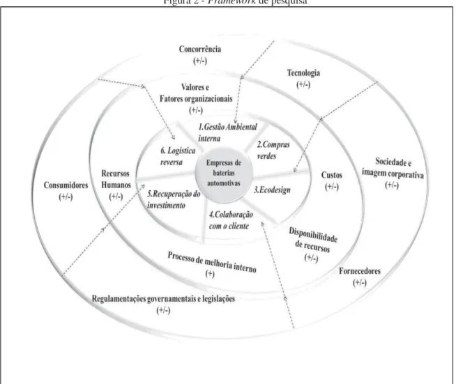 Figura 2 - Framework de pesquisa 