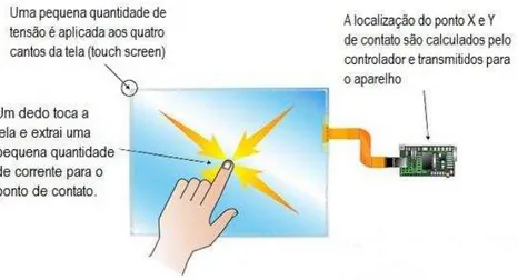 Figura 5 - Lousa digital interativa capacitiva – Funcionamento 