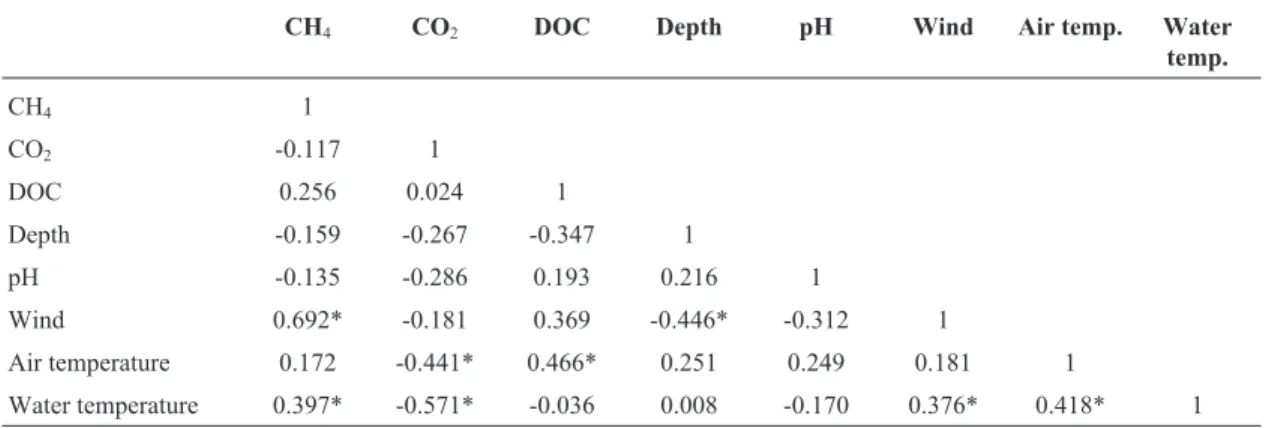 Table 9 - Correlation coefficients for the Serra da Mesa reservoir (CH4: methane flux; CO2: carbon dioxide flux; DOC: dis- dis-solved organic carbon carbon; Depth: lake depth; pH: potential of hydrogen; Wind: wind speed; Air Temp.: air temperature;