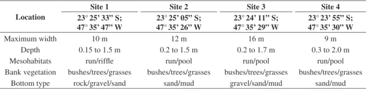 Table 1. Environmental features of fish sample sites in Ipanema River, southeastern Brazil.