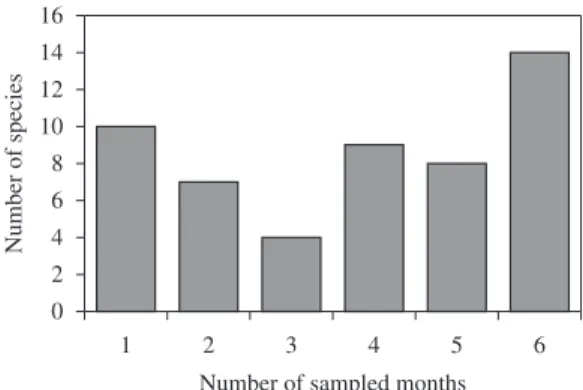 Figure 4. Normal  probability  plot  of  species  maximum  body size registered in lower Ipanema River between June  2003 and April 2004.
