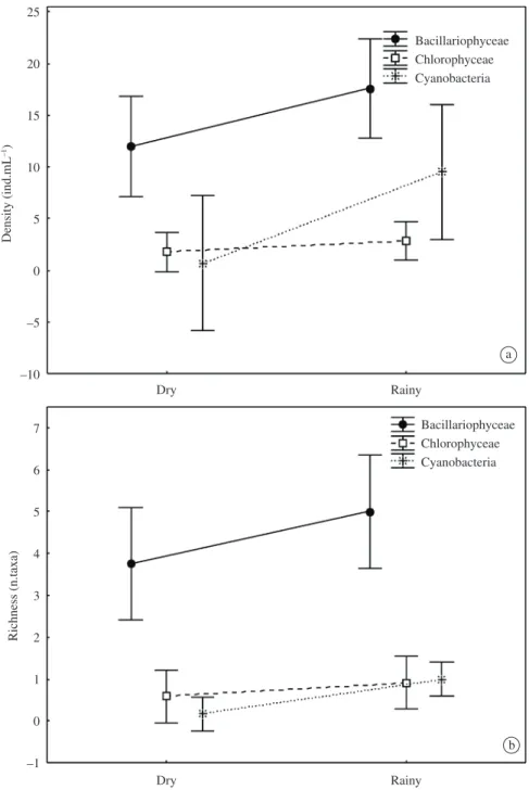 Figure 7. Variation of density (a) and richness (b) of the phytoplankton classes observed in the Lower Iguaçu, in the dry and  rainy seasons.
