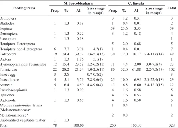 Table 1. Diet composition of Myiothlypis leucoblephara and Conopophaga lineata in Ibitipoca State Park based on fecal  samples