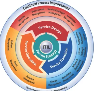 Figura 8 – Estrutura do modelo ITIL v3