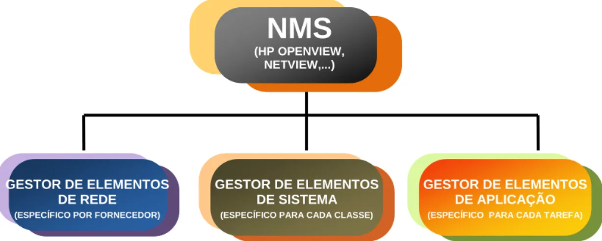 Figura 11 – Componentes de uma infra-estrutura de gestão de rede 