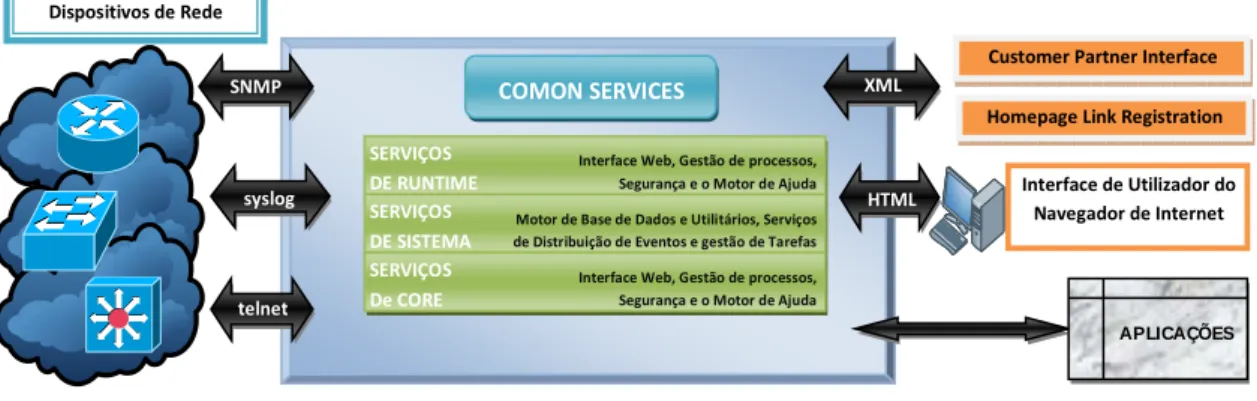 Figura 17 – Estrutura do CiscoWorks Common Services
