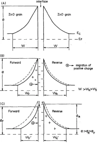 FIG.  6. J-E  characteristics  of  ZnO  varistors  before  and  after  four  cycles of  shorts  of  8x20  ps  of  500  A/cm’