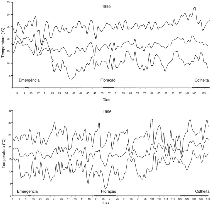 Figura 1. Temperaturas máximas, médias e mínimas vigentes durante o ciclo da cultura no ano de 1995 e 1996, em Coimbra, MG.
