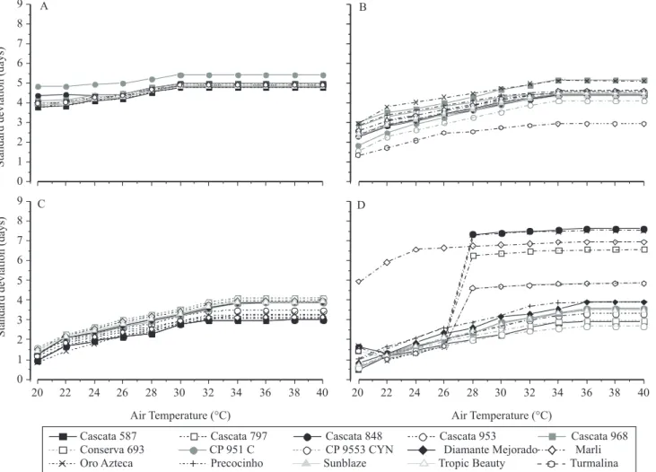 Figure 2. Maximum basal temperatures (TB) determined by the method of the lowest standard deviation for peach and  nectarine cultivars, between pruning–sprouting (A), sprouting–lowering (B), lowering–fruiting (C) and ripening (D) in  Botucatu, SP, Brazil, 