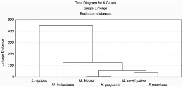 Figure 5.  Abundance of Mesembrinellinae flies captured with sardines baited traps, and environmental variables (temperature,  relative humidity, and precipitation) in the Tinguá Biological Reserve, state of Rio de Janeiro.