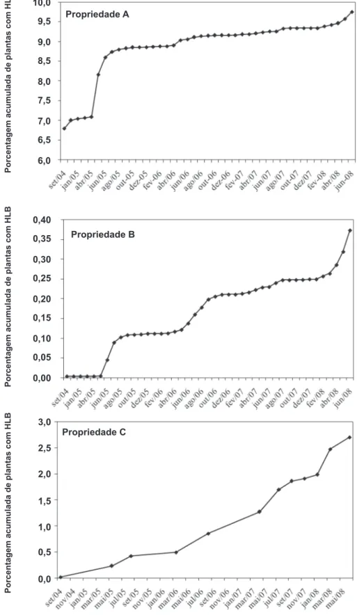 FIGURA  1  -  Percentagem  de  plantas  com  Huanglongbing  erradicadas  em  propriedades  comerciais localizadas na região Centro do Estado de São Paulo, detectadas em inspeções  periódicas, de 2004 a 2008.