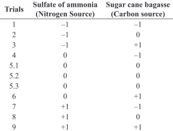 Table 1. Matrix of the experiment. Assays 1 to 9 with  repetition  of  the  central  point  (5.2  and  5.3)