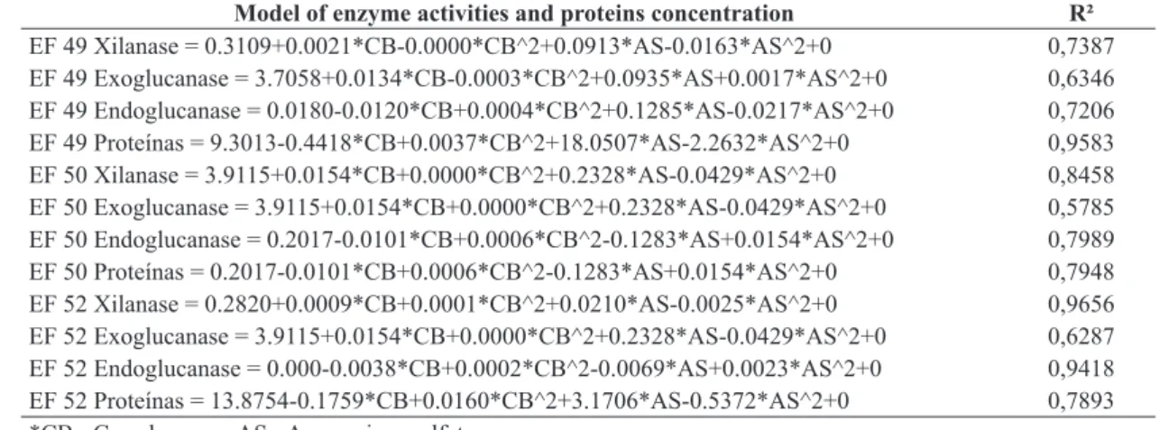 Figure 1. Response surface for the effects of different  concentrations of carbon and nitrogen in the production  of endoglucanases on EF52 strain of L