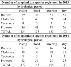 Table 4. Copepoda species registered in sampling from  lower Xingu River made in 2013 and 2014.