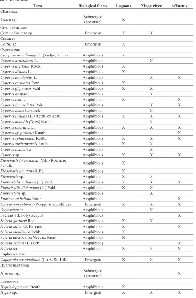 Table 1. Continued...