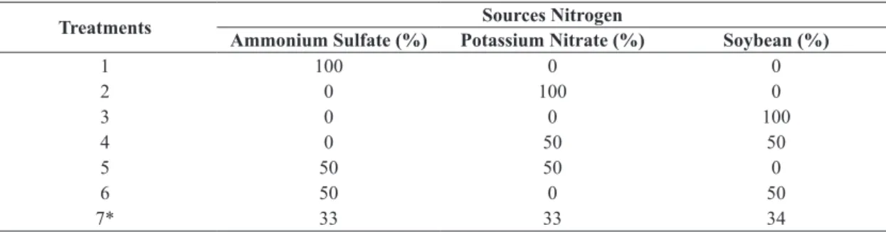 Table 1. Design experimental mixture.
