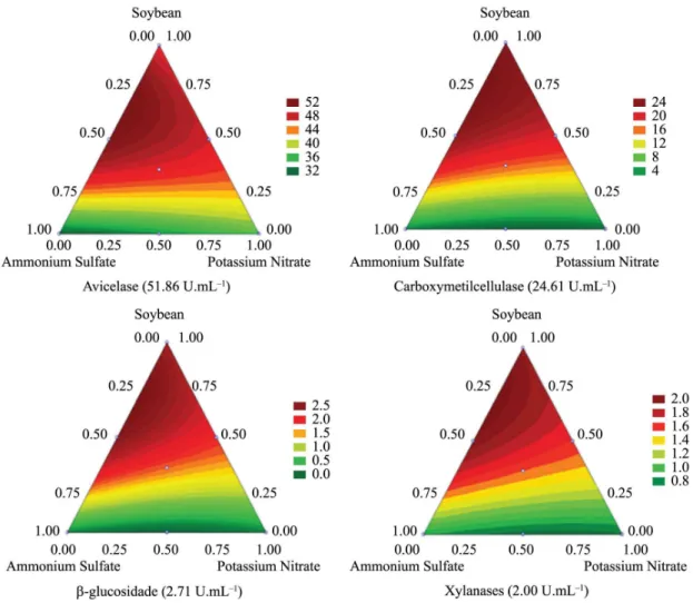 Figure 1. Mixing contour plot of the variables ammonium sulfate, potassium nitrate and soybean in the maximum activity  of four enzymes on EF 50 strain L