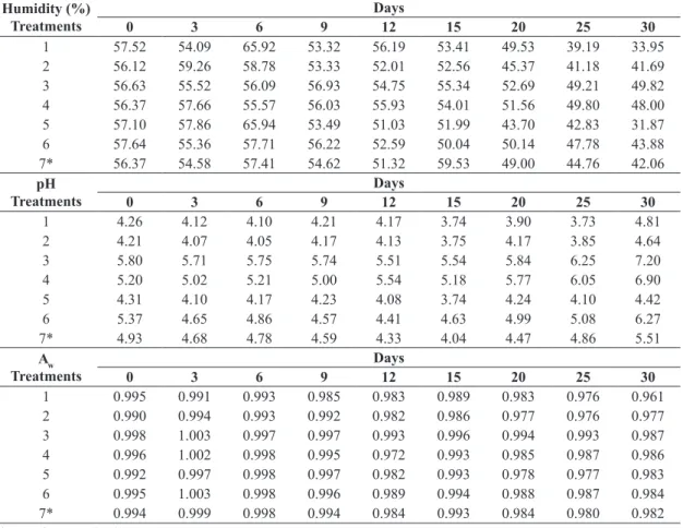 Table 3. Qualitative analysis of mycelial growth of Lentinula edodes EF 50.