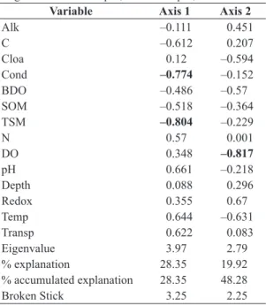 Table 1. Results of the Principal Components Analysis  (PCA) for the nine sample points surveyed on the middle  Xingu River between April, 2012 and April, 2013