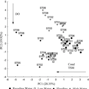 Figure 3. Results of the Non-Metric Multidimensional Scaling (NMDS) analysis of the data collected on the fish fauna of the  middle Xingu River by sampling site and hydrological period between July, 2012, and April, 2013