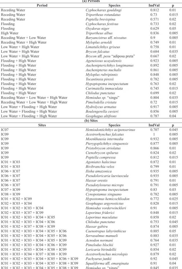 Table 2.  Results of Indicator Species Analysis per hydrologic period (a) and per sampling site (b) of the fish assemblages on  the middle Xingu River.
