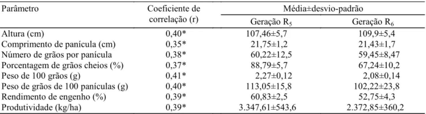 Tabela 1. Coeficientes de correlações (r) para as características agronômicas entre as gerações R 5  e R 6  da cultivar Basmati-370.