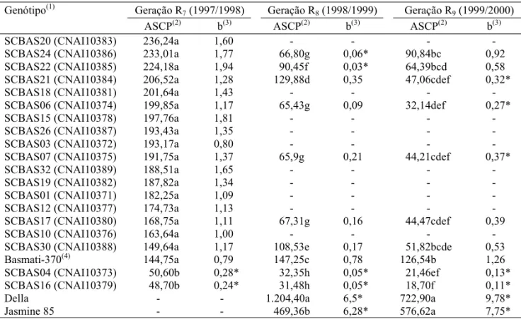 Tabela 2. Área sob curva de progresso (ASCP) e taxa aparente de infecção (b) da brusone de somaclones R 7 , R 8  e R 9  da cultivar de arroz Basmati-370.