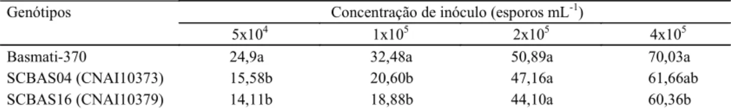 Tabela 3. Severidade de brusone nas folhas para o patótipo IB-1 de Pyricularia grisea em quatro concentrações de esporos em dois somaclones, R 7  de Basmati-370 e Basmati-370 (1) .