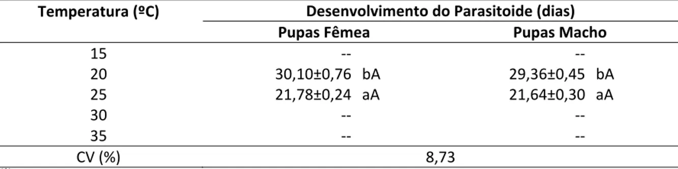 Tabela 1.  Tempo de desenvolvimento de Trichospilus diatraeae (Umidade relativa de 70% e  fotofase 12 horas) Botucatu, 2015
