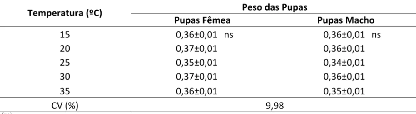 Tabela 5. Peso das pupas de Helicoverpa armigera (Umidade relativa de 70% e fotofase de 12  horas) Botucatu, 2015