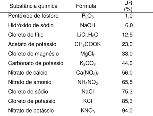 Tabela 1. Umidade relativa de equilíbrio (UR) do Pentóxido de fósforo e das  soluções salinas saturadas, a 20°C