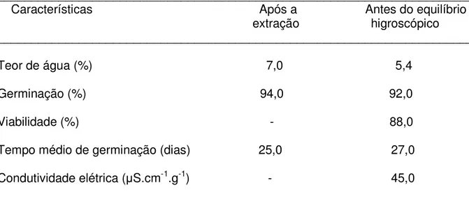 Tabela 2. Qualidade das sementes de Cariniana legalis (Mart.)  O. Kuntze após a  extração e antes de serem submetidas ao equilíbrio higroscópico