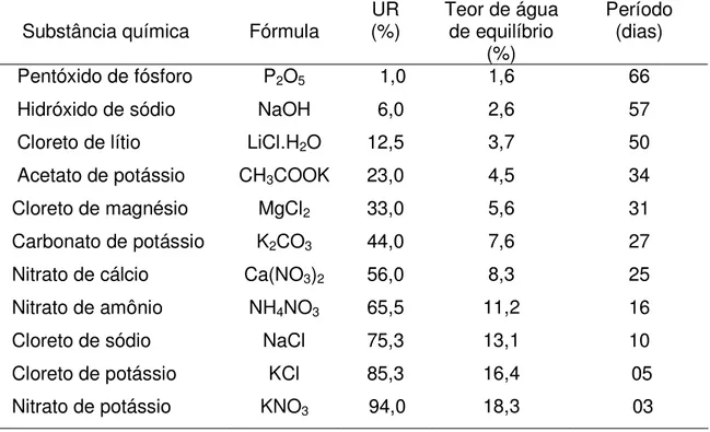 Tabela 3. Período no qual as sementes de Cariniana legalis (Mart.) O. Kuntze atingiram  o equilíbrio higroscópico sobre o Pentóxido de fósforo e as nove soluções  salinas saturadas, a 20°C