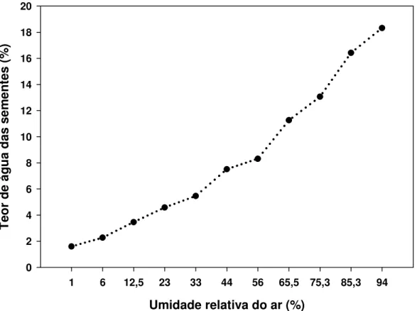 Figura 4 .  Curva de equilíbrio higroscópico das sementes de Cariniana  legalis (Mart.) O