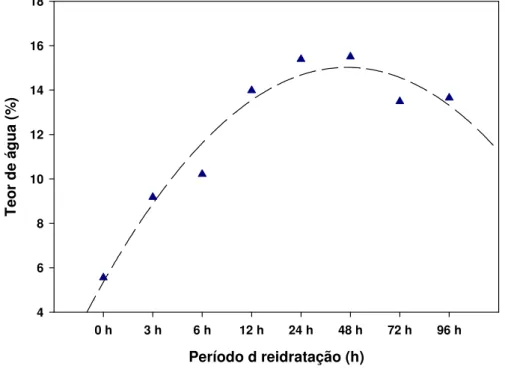 Figura 5. Teor de água das sementes de Cariniana legalis (Mart.)             O. Kuntze  reidratadas  por  diferentes   períodos  em  sala             de laboratório