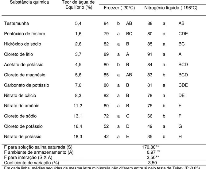 Tabela 6. Teor de água de equilíbrio e porcentagem de germinação das sementes de  Cariniana legalis (Mart.) O