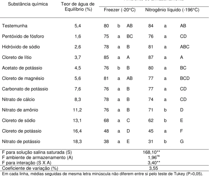 Tabela 7. Teor de água de equilíbrio e viabilidade (%) das sementes de Cariniana  legalis (Mart.) O