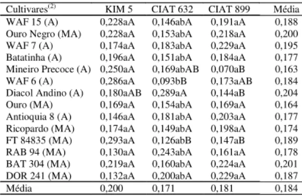 Tabela 5. Massa média dos nódulos (mg/nódulo) em cul- cul-tivares de feijão infectadas com as estirpes Rhizobium etli KIM 5, R