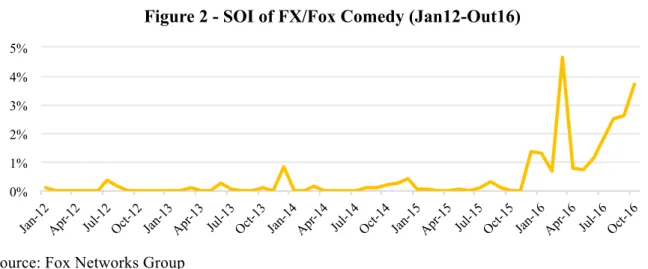 Figure 2 - SOI of FX/Fox Comedy (Jan12-Out16)
