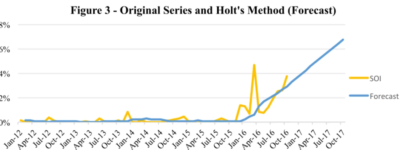 Figure 3 - Original Series and Holt's Method (Forecast) 