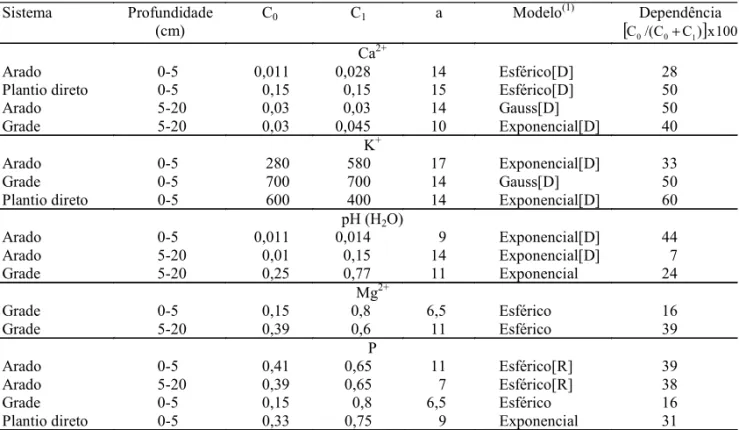 Tabela 2. Estimativas dos parâmetros dos modelos dos semivariogramas ajustados para as variáveis Ca 2+  (cmol c  dm -3 ), K +  (mg dm -3 ), pH (H 2 O), Mg 2+  (cmol c  dm -3 ) e P (mg dm -3 ) em diferentes sistemas de preparo nas profundidades 0-5 e 5-20 c