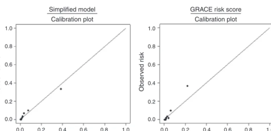 Figure 2 Calibration plots for the simpliﬁed model and the GRACE risk score. The diagonal line indicates perfect calibration (predicted probabilities of death equal estimated probabilities of death).