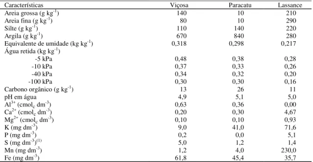 Tabela 1. Características físicas e químicas das amostras coletadas na camada de 0 a 20 cm dos solos de Viçosa, Paracatu  e Lassance.