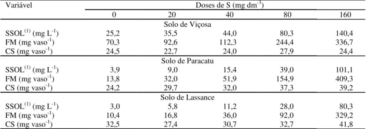 Tabela 2. Concentração de enxofre na solução do solo (SSOL), enxofre potencialmente transportado por fluxo em massa (FM) e conteúdo de enxofre (CS) das plantas de soja, em função das doses de S aplicadas em amostras dos solos de Viçosa, Paracatu e Lassance