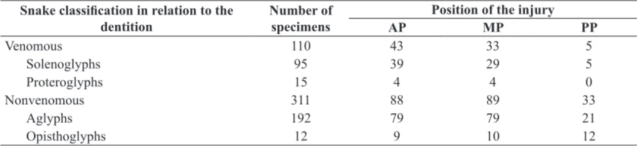 Table 2.  Distribution of the injuries according to the position, number and danger level of the snakes.