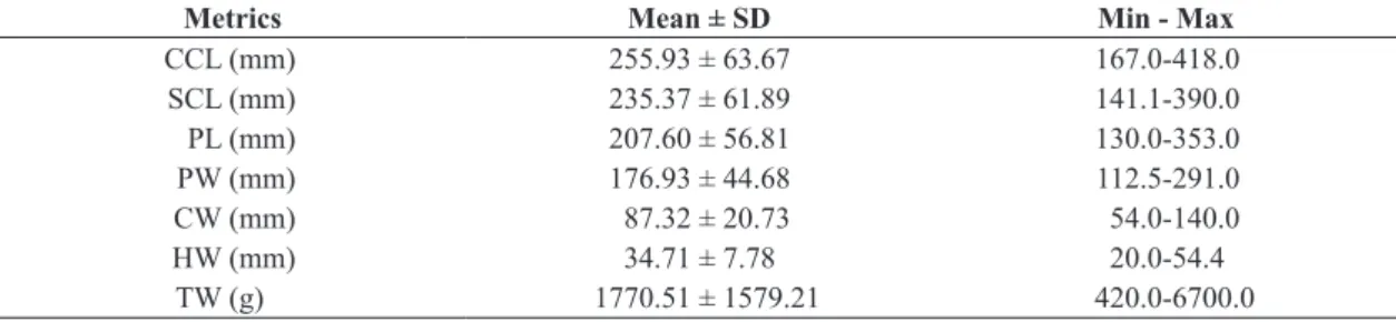 Table 2. Correlation (R² value) between the four tissues of Podocnemis unifilis analysed from the lower Xingu River.